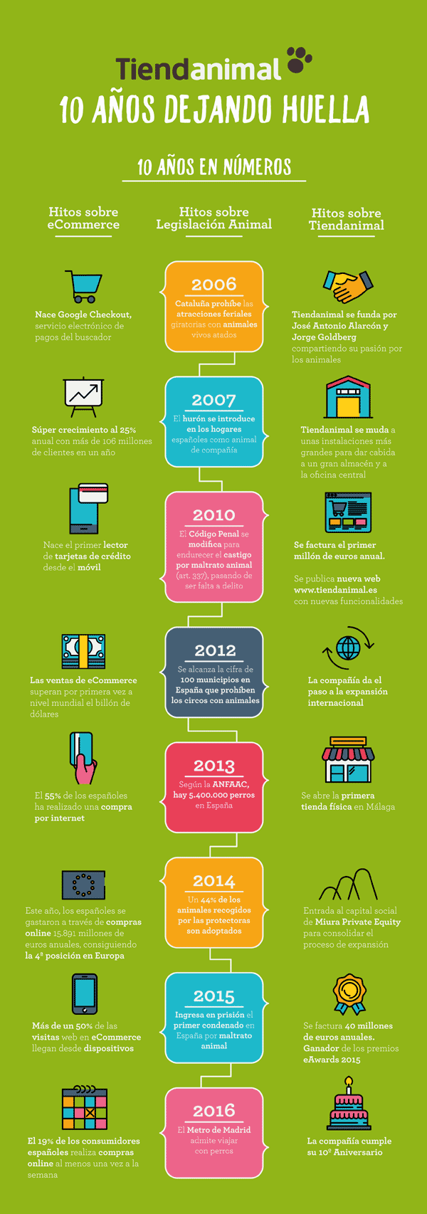 Infografía Tiendanimal Dejando Huella