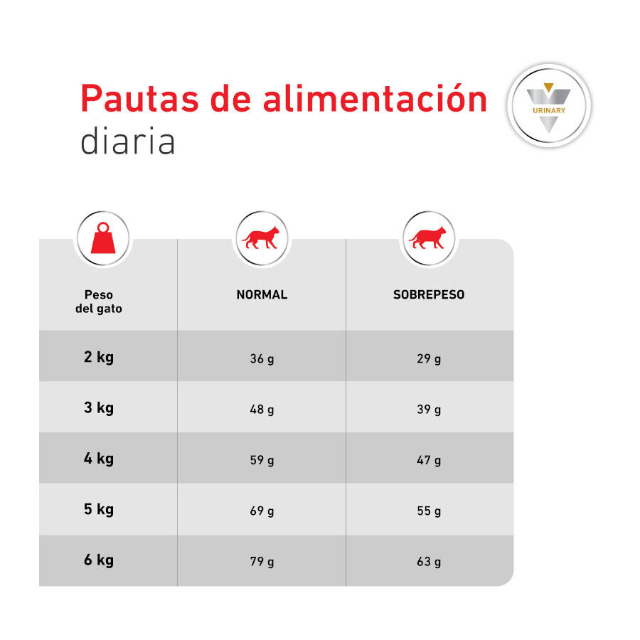 1.5 kg Royal Canin Veterinary Urinary S/O Moderate Calorie pienso para gatos, , large Imagen numero 7