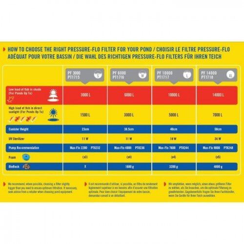 Laguna Clear-Flo 10000 Kit de Filtración para acuarios thumbnail