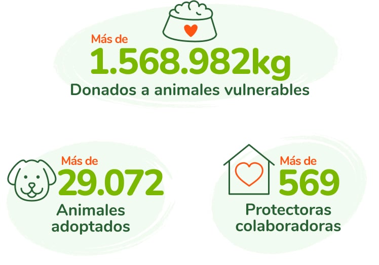 Infografía con el título:¡Orgullosos de lo que hemos logrado juntos!. Destaca tres logros: más de 1.568.982 kg de comida donados a animales vulnerables, más de 29.072 animales adoptados y más de 500 protectoras colaboradoras.