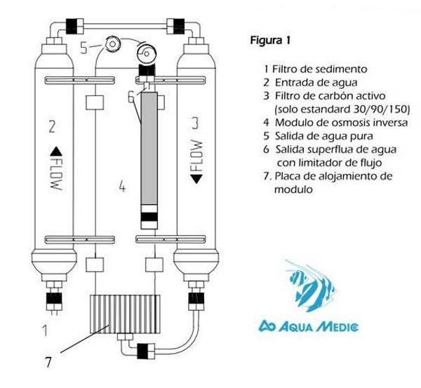 Equipo de osmosis inversa para acuarios Easy line